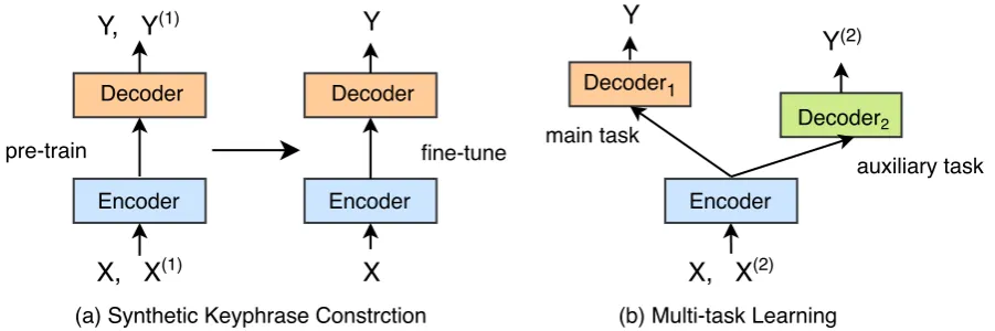 Figure 3: Our two semi-supervised learning methods which are based on (a) synthetic keyphrase construction, and(b) multi-task learning