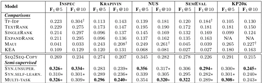 Table 2: Results of presentsigniﬁcantly better than Sby ExpandRank on KP20 keyphrase generation with metrics F1@5 and F1@10