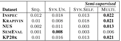 Table 3: Results of absent kephrase generation basedon Recall@10.