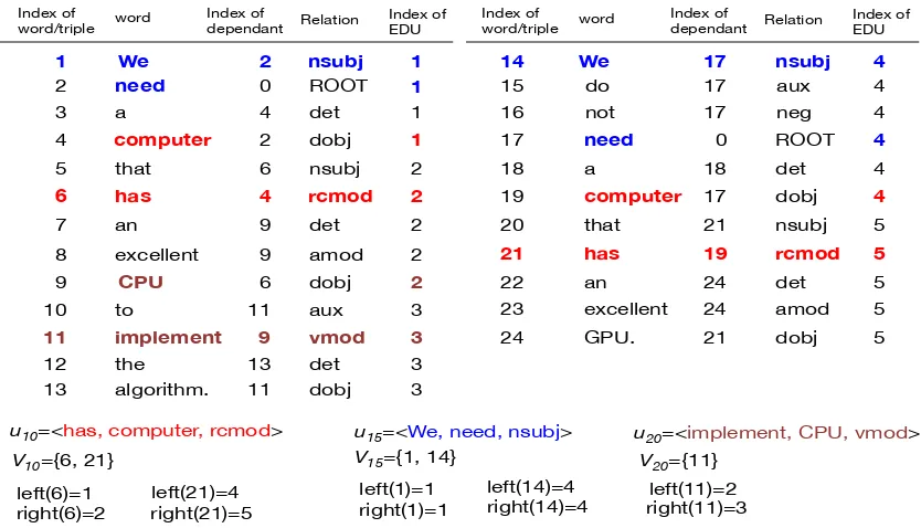 Figure 2: Examples of head-modiﬁer-relation triples.