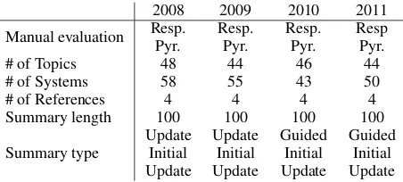 Table 1: Statistics of the data sets (DUC-2003 to 2007).