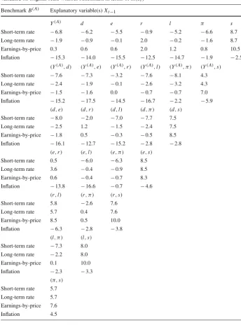 Table 3 Predictive power for back-transformed dependent variable ln St: the single benchmarking approach,validated on original scale without benchmark in terms of ln�(St)