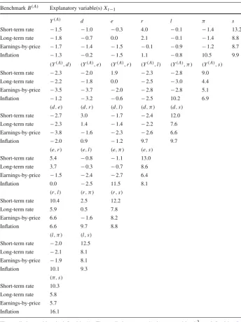 Table 1 Predictive power for dependent variable Y (A)t: the single benchmarking approach