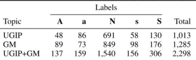 Table 5: Distribution of labels in the C OM A RG