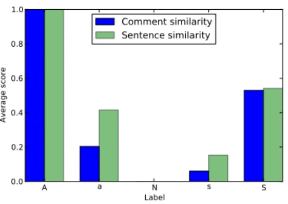 Fig. 2 shows the average comment- and sentence- sentence-level similarity scores across labels on C OM A RG , scaled to a [0, 1] interval