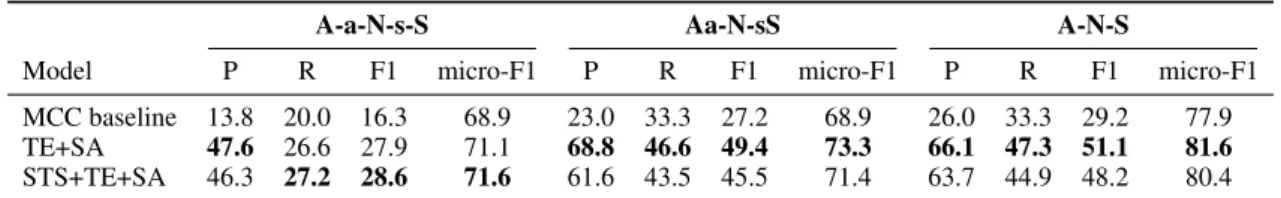 Table 9: Argument recognition F1-score for TE+SA and STS+TE+SA models on UGIP+GM topics