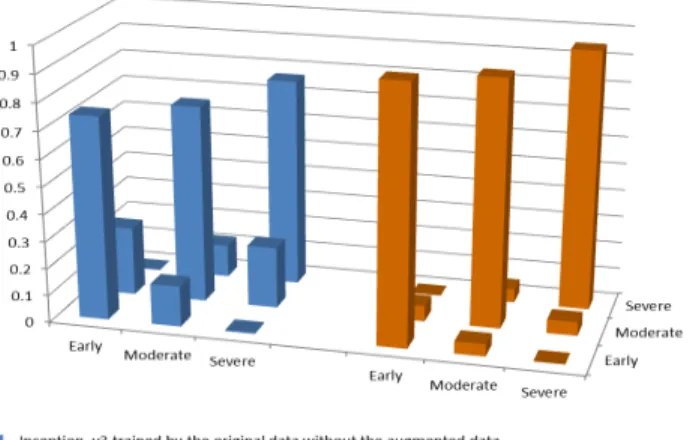 FIGURE 7. The normalized confusion matrix of Inception_v3 trained without and with the augmented data.