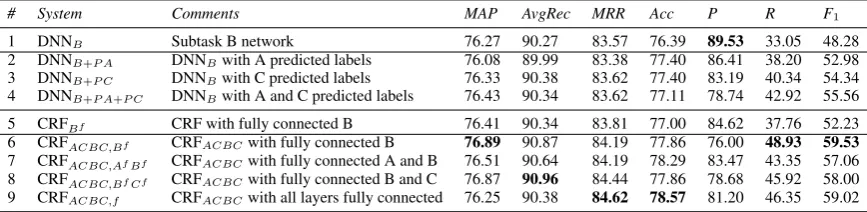 Table 3: Performance of the pipeline and of the joint learning models on subtask C. The best results foreach measure are in bold, and the gains over the single neural network (DNNC) are shown in parentheses.