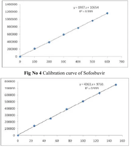 Fig No 4 Calibration curve of SofosbuvirSofosbuvir 