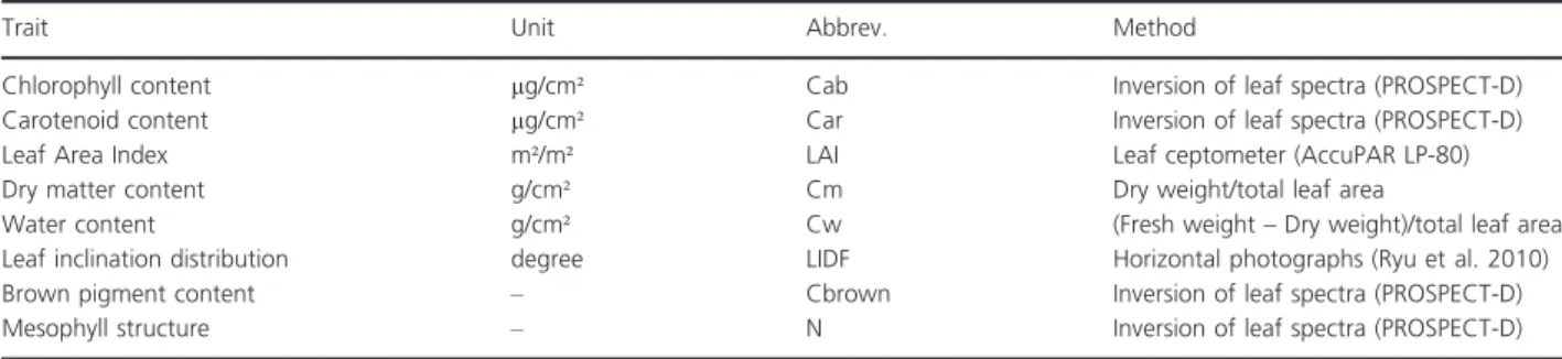 Table 1. Overview of the traits measured in situ and the method used for their retrieval.