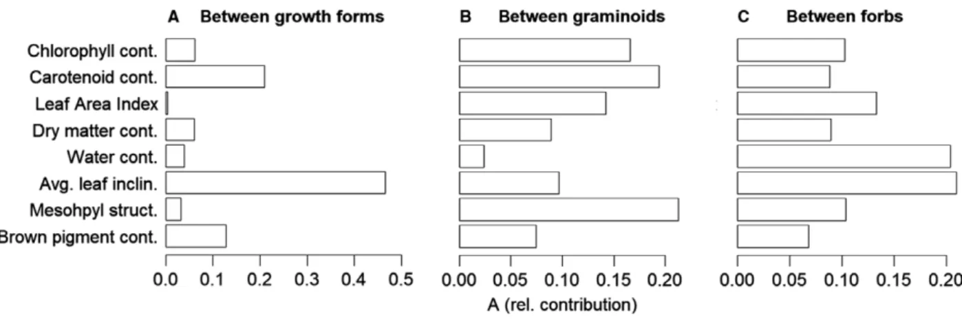 Figure 3. Relative contribution A of in situ traits to separate/classify three PFT schemes, i.e