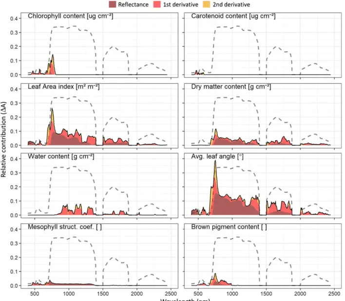 Figure 4. Relative contribution (ΔA) of plant traits to the band-wise separation of growth forms