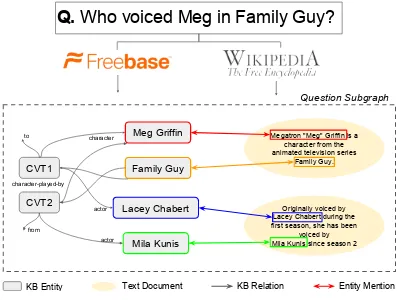 Figure 1: To answer a question posed in naturallanguage, GRAFT-Net considers a heterogeneousgraph constructed from text and KB facts, and thuscan leverage the rich relational structure betweenthe two information sources.