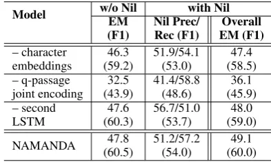Table 5: Ablation studies on the NewsQA dev set.