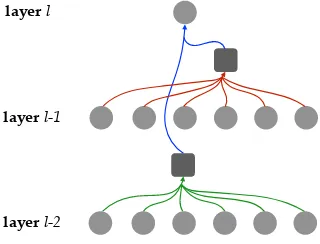 Figure 3: Multi-layer attention allows the modelto attend multiple layers to construct each hid-den state