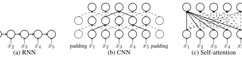 Figure 1: Architectures of different neural networks in NMT.