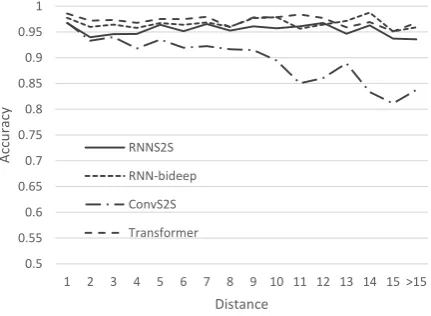 Figure 2RNNS2Sdistances.for distances 11-12, butequally or better for distance 13 or higher