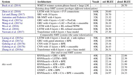 Table 2: Tokenized (encoder (architecture proposed byaverage attention network proposed bytok) and detokenized (detok) case-sensitive BLEU scores on the WMT14 English-German translation task