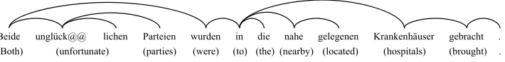 Figure 4:Visualization of dependencies on a target (German) sentence (selected from newstest2014).“@@” indicates a separator that splits one token into two pieces of sub-words.