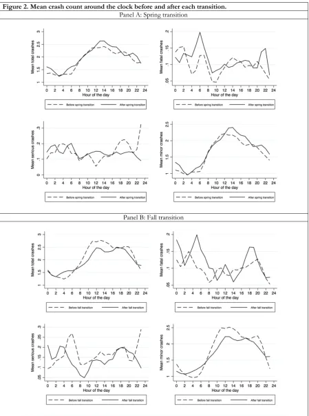 Figure 2. Mean crash count around the clock before and after each transition. 