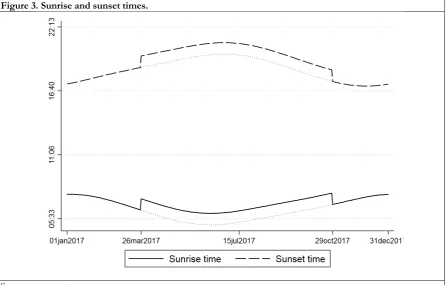 Figure 3. Sunrise and sunset times. 