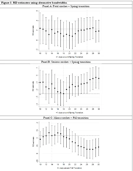 Figure 5. RD estimates using alternative bandwidths. 