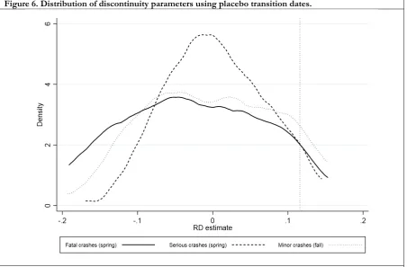 Figure 6. Distribution of discontinuity parameters using placebo transition dates. 