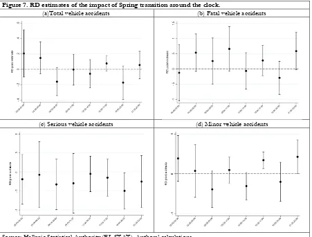 Figure 7. RD estimates of the impact of Spring transition around the clock. 