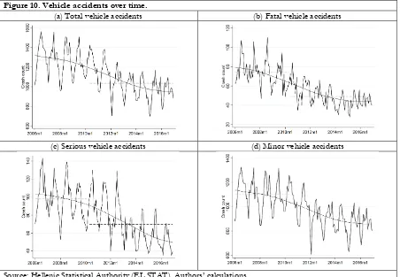 Figure 10. Vehicle accidents over time. 