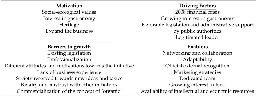 Table 1. Overview of motivations, external driving factors, barriers and enablers that helped thedevelopment of the initiatives.