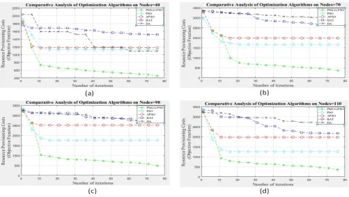 FIGURE 11. Comparison of Meta-heuristic algorithms w.r.t Convergence ratio for Trafﬁc Load Balancing function