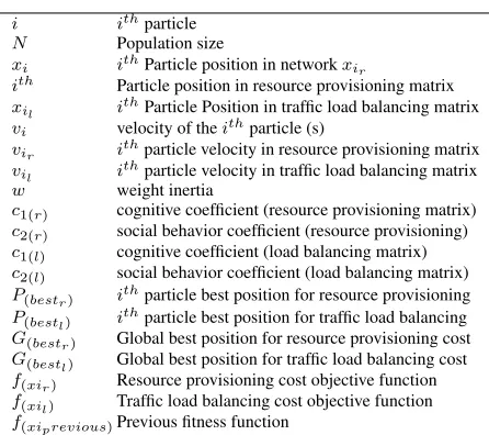 TABLE 2. Variables used in Pseudo code of PMLG-PSO Algorithm