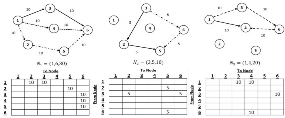 FIGURE 4. Demand Matrices