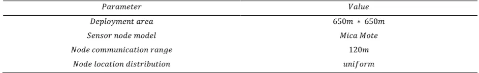 Table 1. Parameters in Experiments 