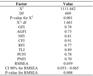 Table 2 Fit indices of confirmatory factor analysis of the complete Persian version of GNCS-P