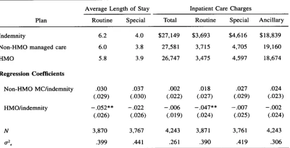Table 6 shows differences in inpatient charges by plan. As before, the first rows are standardized for differences in treatment regimens across plans using population weights, and the next two rows present regression-adjusted differences with the other