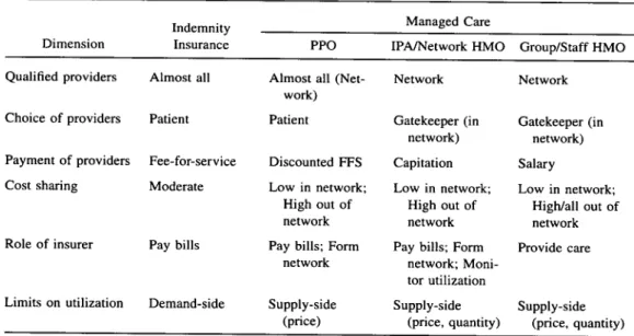 TABLE 1 Characteristics of Insurance Policies Dimension Qualified providers Choice of providers Payment of providers Cost sharing Role of insurer Limits on utilization IndemnityInsuranceAlmost allPatient Fee-for-serviceModeratePay bills Demand-side PPO