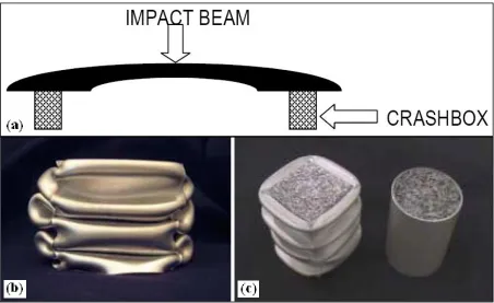 Figure 3.  Cymat Corporation (A) Bumper Design Incorporating Crashboxes, (B) Compressed Crashbox, And (C) Additional Crashbox Designs