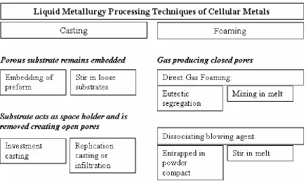 Figure 4.  Liquid Metallurgy Processing Techniques Of Cellular Metals.  