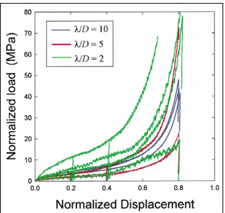 Figure 7.  Stress – Strain Behavior Of The Samples Shown In Figure 6.   