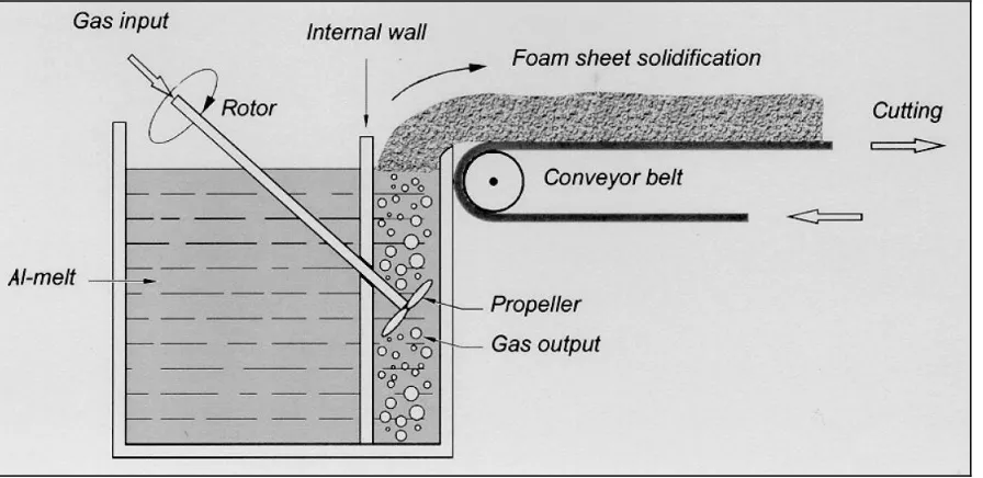 Figure 21.  Cymat SAF Production Process: Direct Foaming Of Al-Melt By Gas Injection. 
