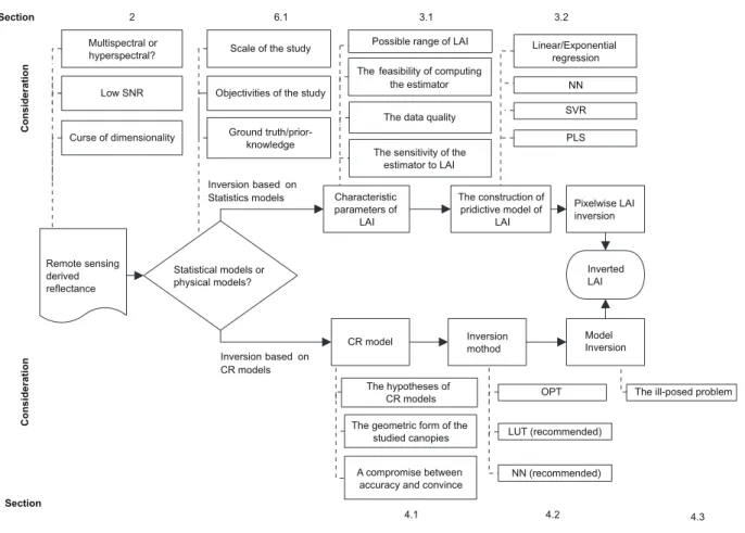 Fig. 7  A conceptual framework for LAI estimation.  SNR, signal-to-noise ratio; PLS, partial least squares; LUT, look-up table.