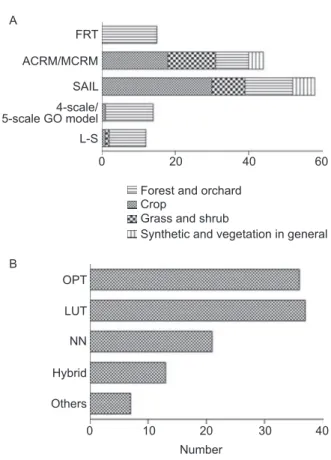 Fig. 1  Number of publications describing leaf area index (LAI)  estimation by inverting physical models