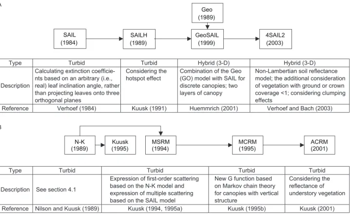Fig. 3  The evolution of RT models.  A, representative versions of scattering by arbitrarily inclined leaves (SAIL) model