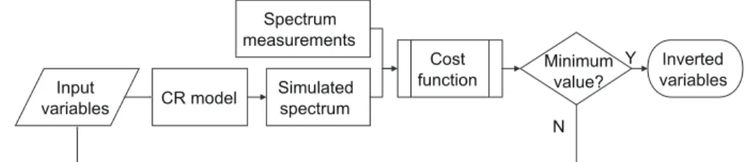 Fig. 4  Conceptual framework for iterative optimization (OPT) inversion.  CR, canopy reflectance.