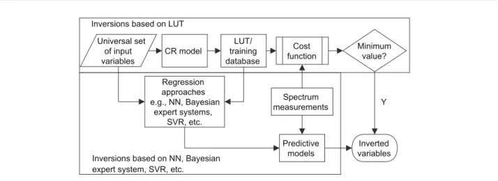 Fig. 5  Conceptual framework for inversion based on LUT, NN, Bayesian expert systems, or support vector regression (SVR)