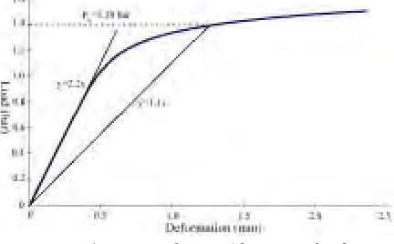 Fig. 4 Twice-Elastic-Slope method 