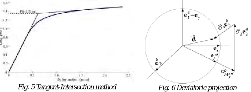 Fig. 5 Tangent-Intersection method 