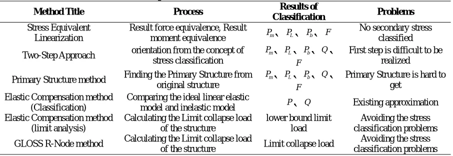 Table 1 Comparison of Stress Classification Methods Results of 