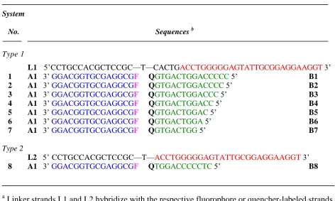 Table 2.1. Oligonucleotide Systems Utilized in Experimental Study a.  